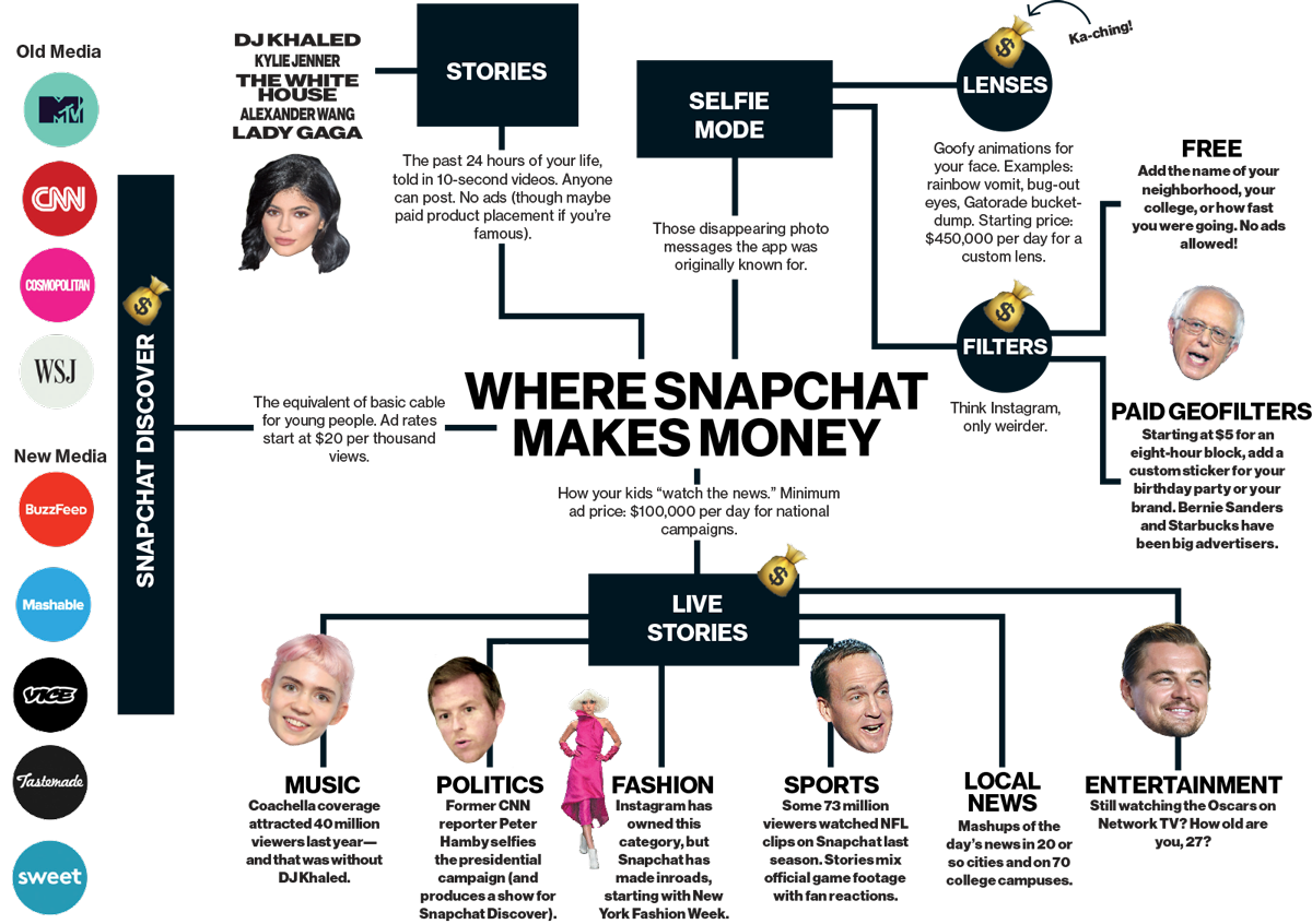 Largest meaning. Selfie stories. Placement of Production Networks.