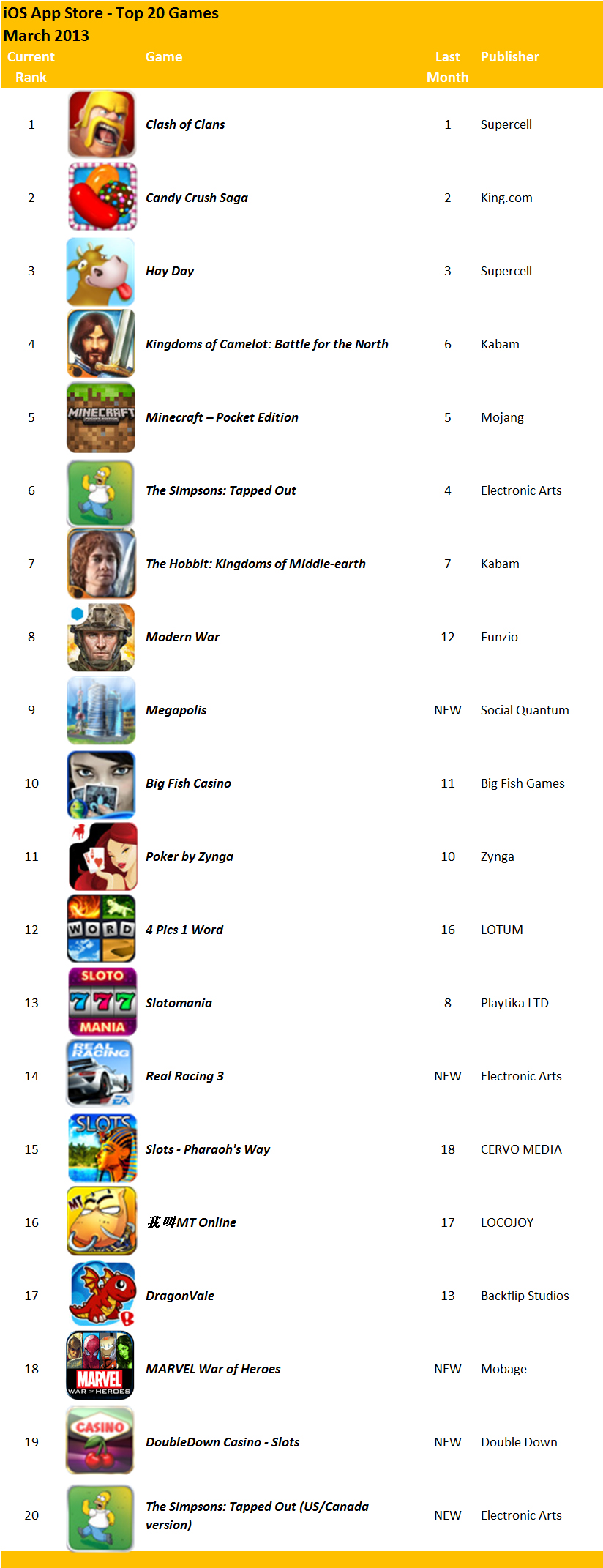 Exclusive Top Players In Mobile For March 2013