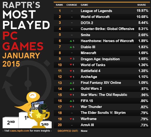 Raptr Top 20 Most Played PC Games January 2015