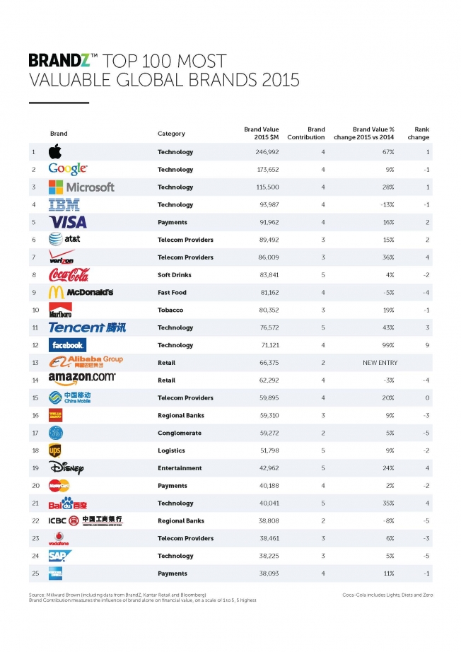 Tech Reigns In BrandZ s Top 100 Most Valuable Global Brands List